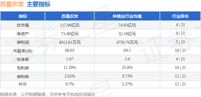 股票行情快报：苏垦农发（601952）5月22日主力资金净买入125.52万元