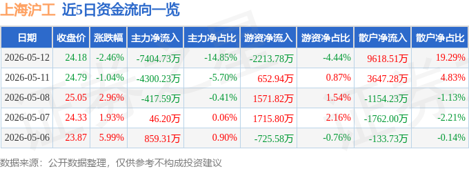 股票行情快报：上海沪工（603131）5月12日主力资金净卖出7404.73万元