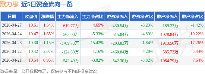 股票行情快报：歌力思（603808）4月27日主力资金净买入619.77万元