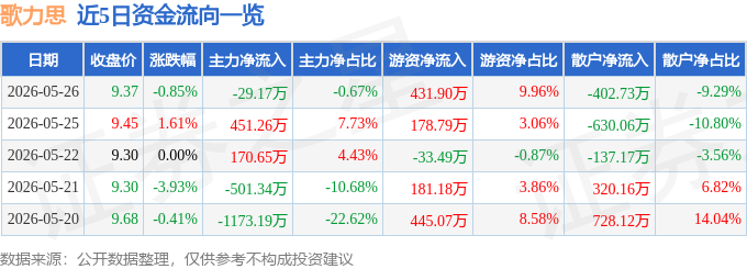 股票行情快报：歌力思（603808）5月26日主力资金净卖出29.17万元