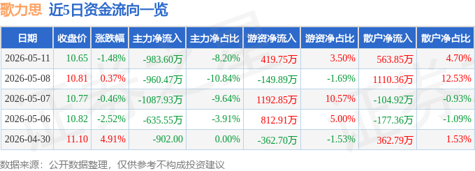股票行情快报：歌力思（603808）5月11日主力资金净卖出983.60万元