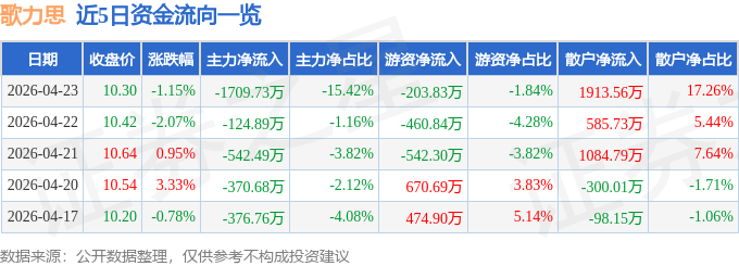 股票行情快报：歌力思（603808）4月23日主力资金净卖出1709.73万元