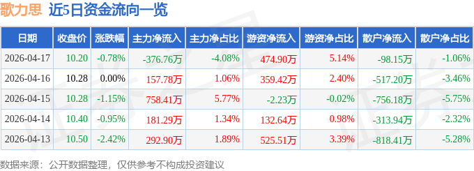 股票行情快报：歌力思（603808）4月17日主力资金净卖出376.76万元