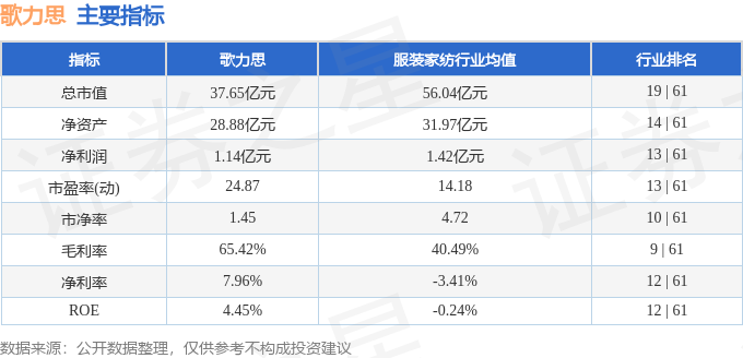 股票行情快报：歌力思（603808）4月17日主力资金净卖出376.76万元