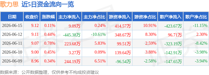 股票行情快报：歌力思（603808）6月15日主力资金净买入9.09万元