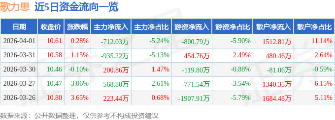 股票行情快报：歌力思（603808）4月1日主力资金净卖出712.03万元