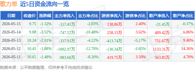 股票行情快报：歌力思（603808）5月15日主力资金净卖出117.41万元