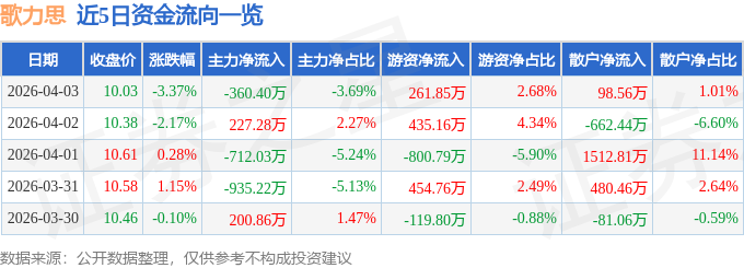 股票行情快报：歌力思（603808）4月3日主力资金净卖出360.40万元