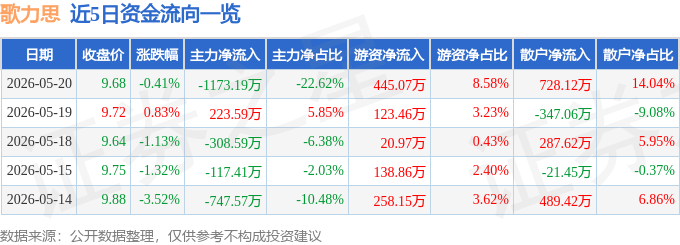 股票行情快报：歌力思（603808）5月20日主力资金净卖出1173.19万元