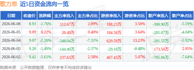 股票行情快报：歌力思（603808）6月8日主力资金净买入112.67万元