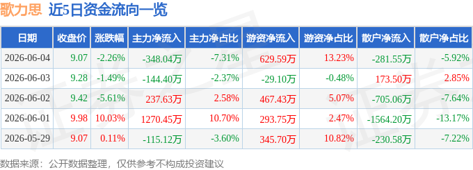 股票行情快报：歌力思（603808）6月4日主力资金净卖出348.04万元