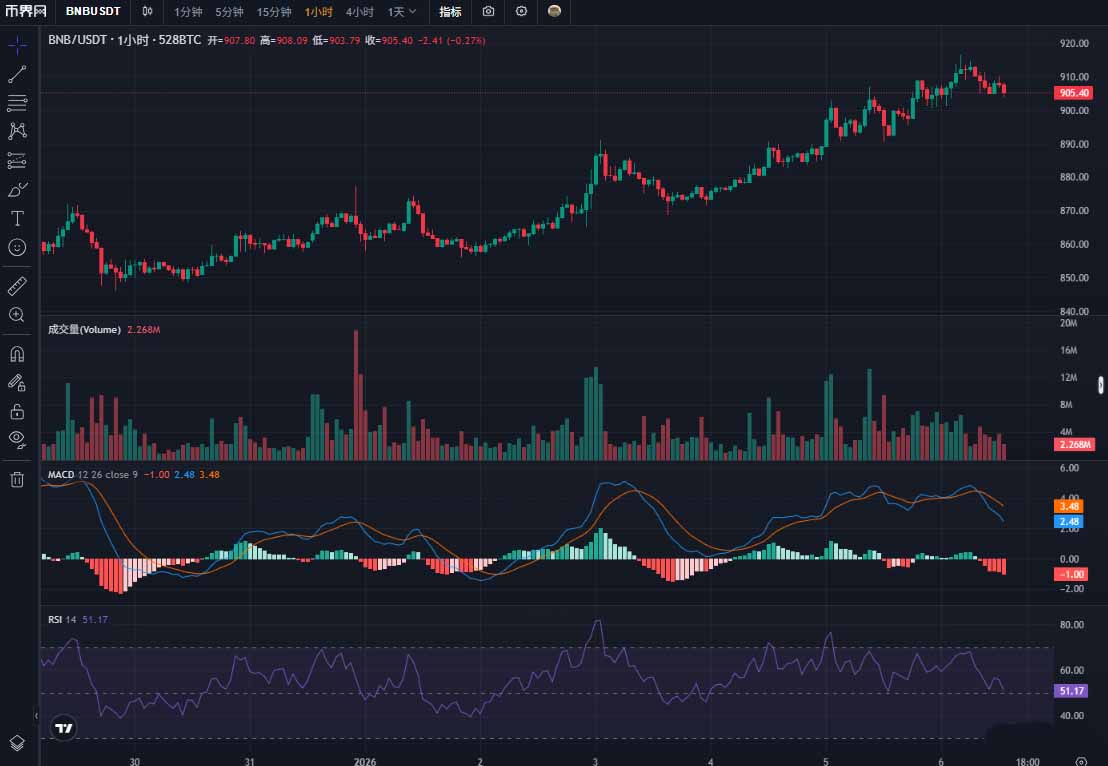 BNB价格(2025年4月份bnb价格)
